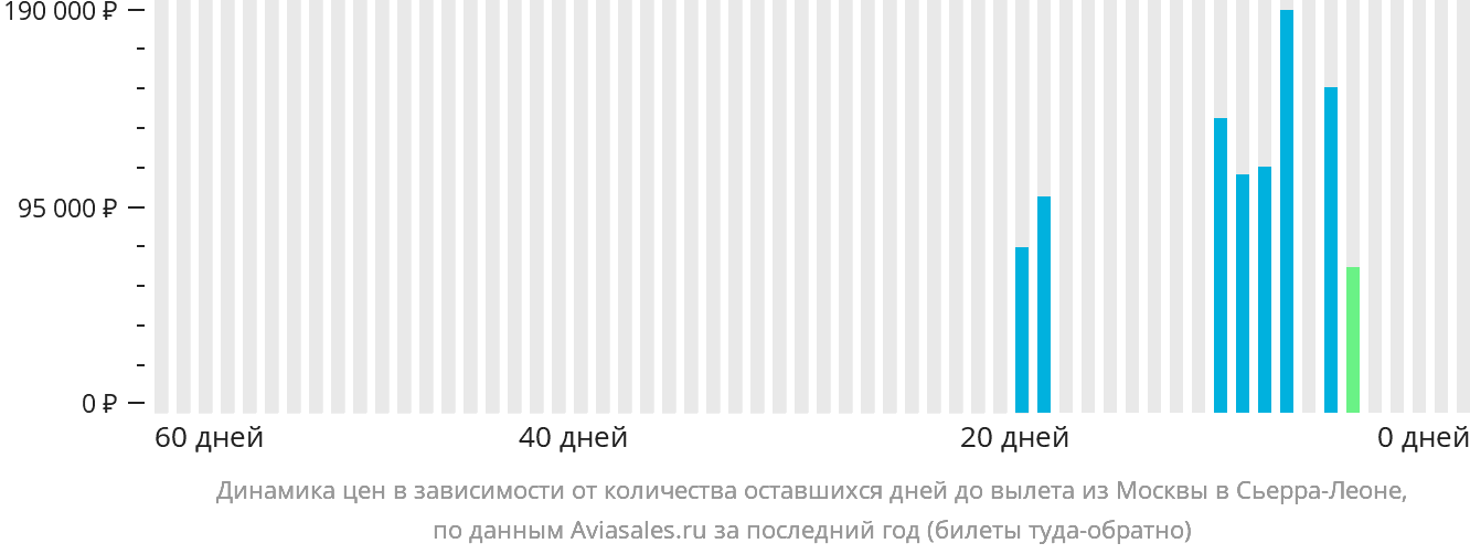Динамика цен в зависимости от количества оставшихся дней до вылета из Москвы в Сьерра-Леоне