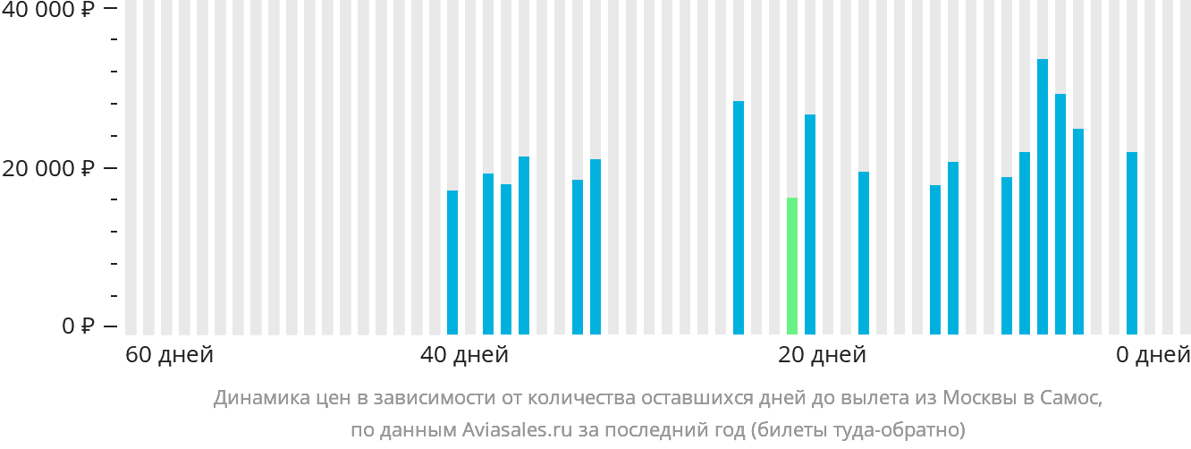 Динамика цен в зависимости от количества оставшихся дней до вылета из Москвы в Самос