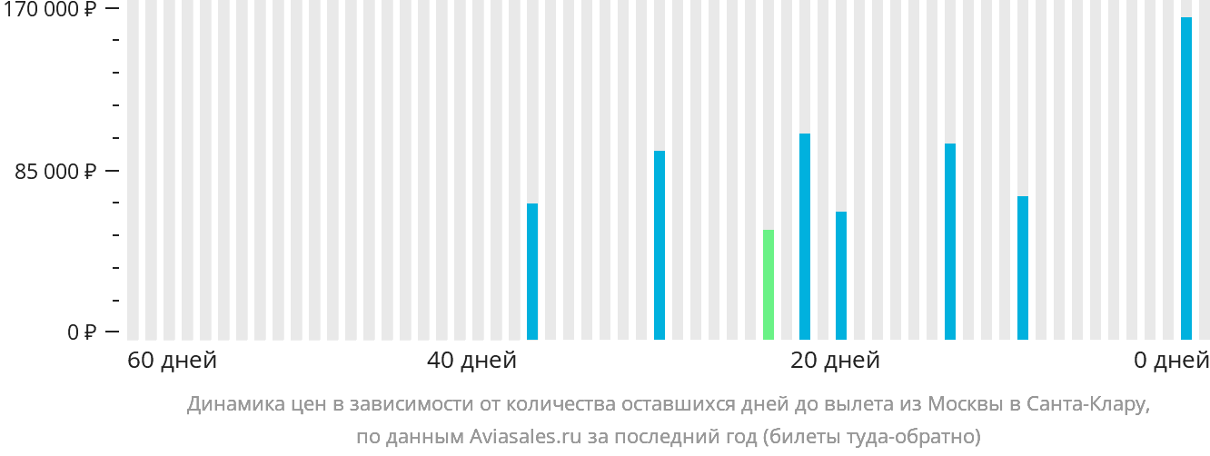 Динамика цен в зависимости от количества оставшихся дней до вылета из Москвы в Санта-Клару
