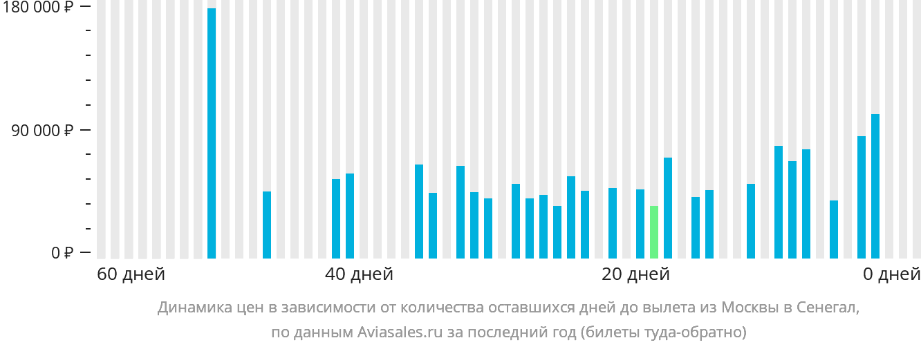 Динамика цен в зависимости от количества оставшихся дней до вылета из Москвы в Сенегал