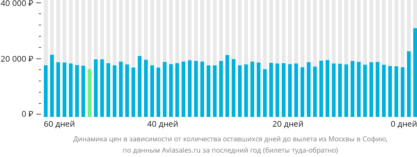 Динамика цен в зависимости от количества оставшихся дней до вылета из Москвы в Софию