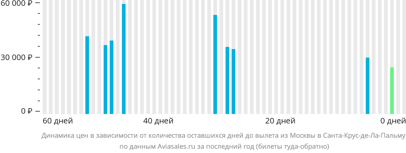 Динамика цен в зависимости от количества оставшихся дней до вылета из Москвы в Санта-Крус-де-ла-Пальму