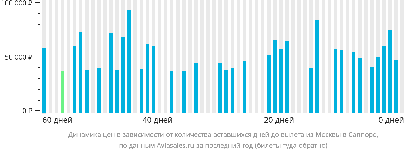 Динамика цен в зависимости от количества оставшихся дней до вылета из Москвы в Саппоро