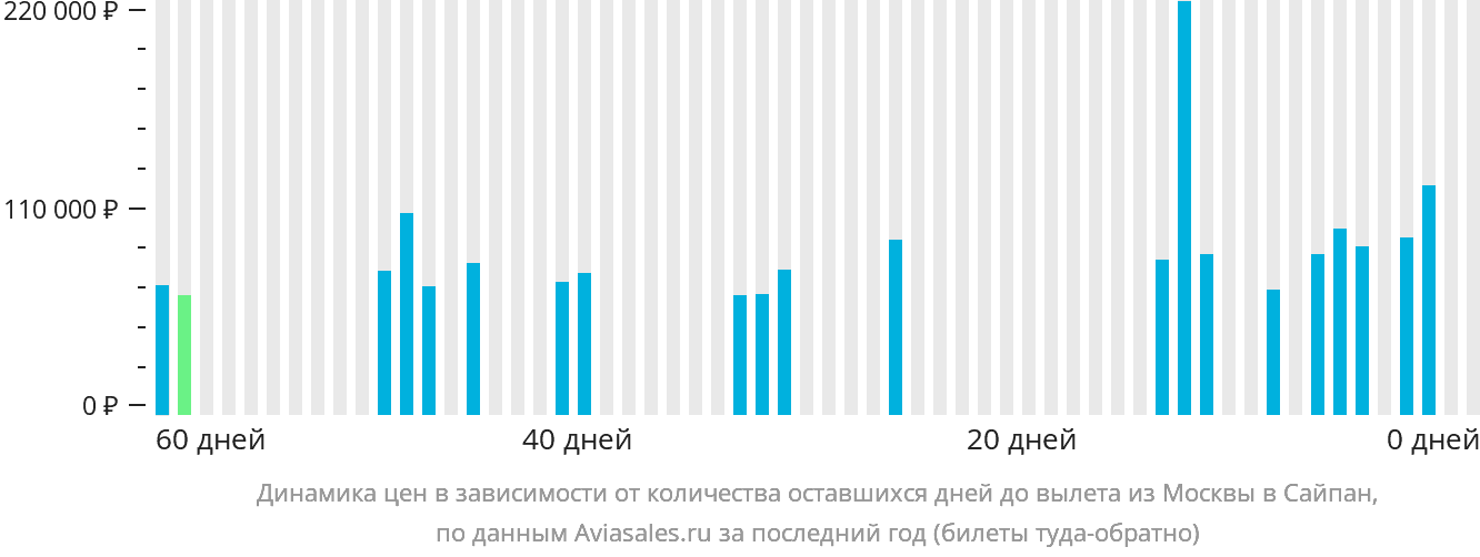 Динамика цен в зависимости от количества оставшихся дней до вылета из Москвы в Сайпан