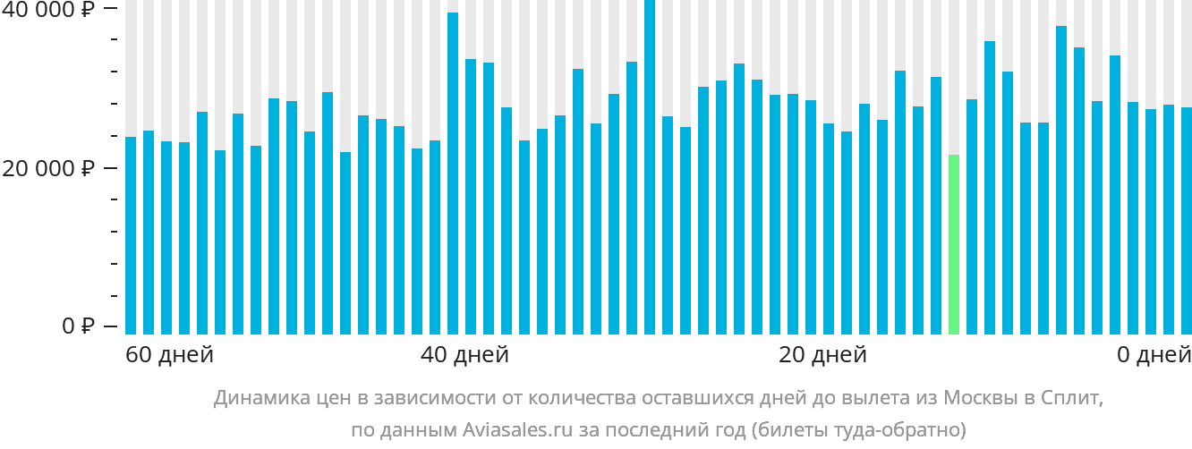 Динамика цен в зависимости от количества оставшихся дней до вылета из Москвы в Сплит