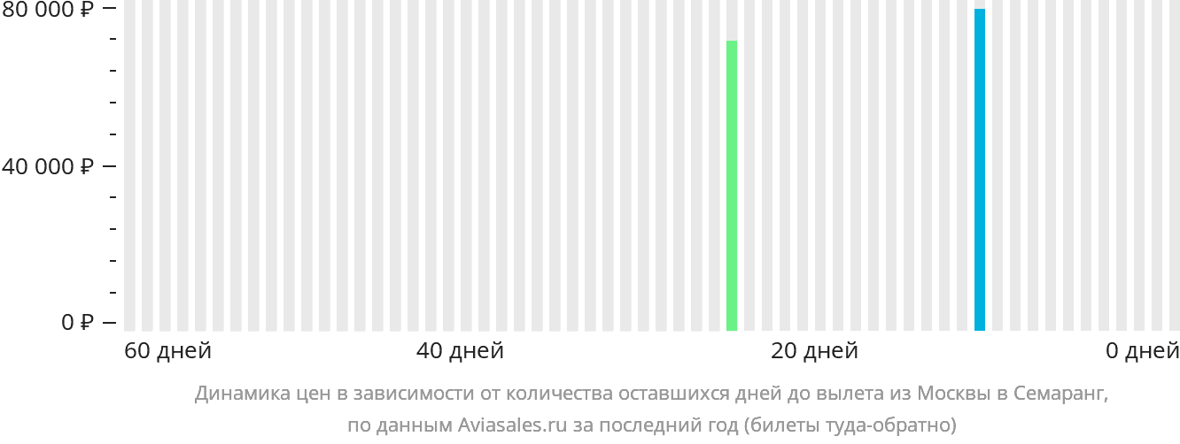 Динамика цен в зависимости от количества оставшихся дней до вылета из Москвы в Семаранг