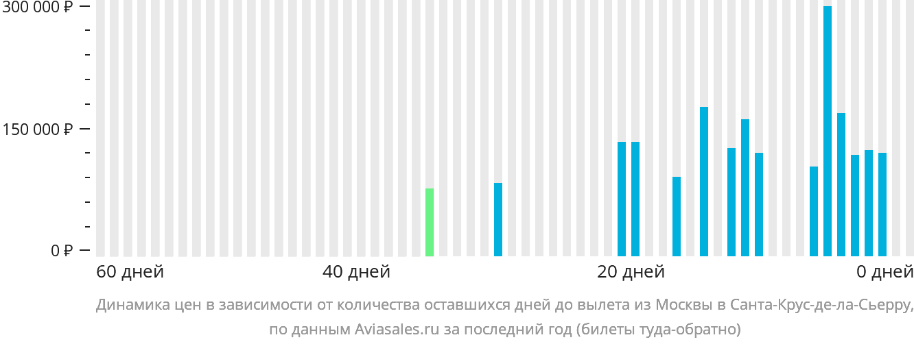 Динамика цен в зависимости от количества оставшихся дней до вылета из Москвы в Санта-Крус-де-ла-Сьерра
