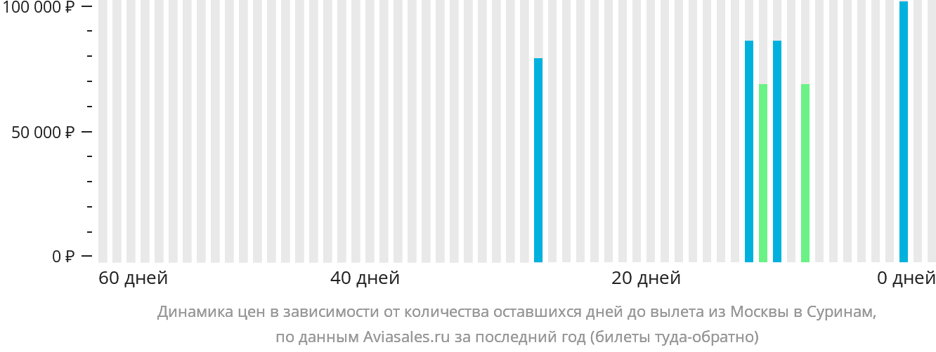 Динамика цен в зависимости от количества оставшихся дней до вылета из Москвы в Суринам