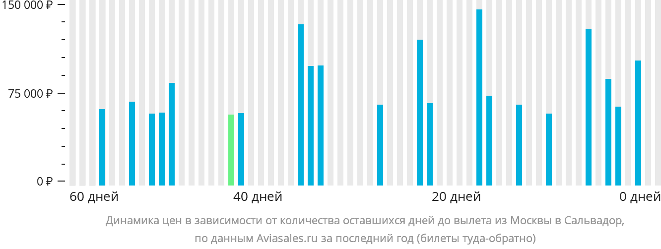 Динамика цен в зависимости от количества оставшихся дней до вылета из Москвы в Сальвадор