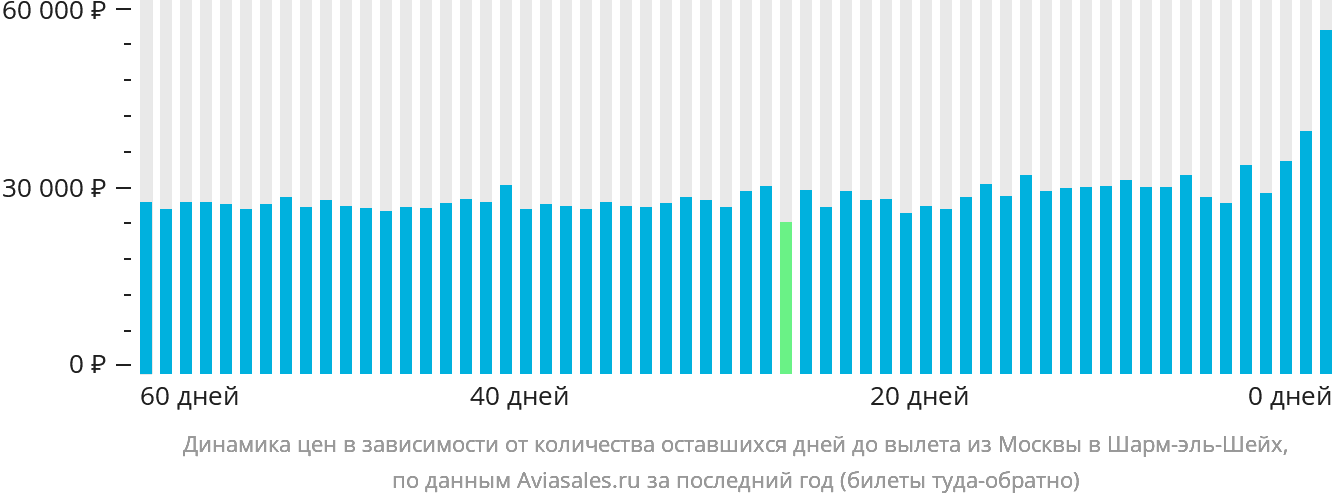 Динамика цен в зависимости от количества оставшихся дней до вылета из Москвы в Шарм-эш-Шейх