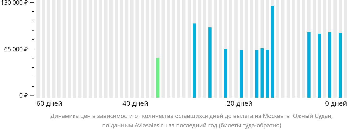 Динамика цен в зависимости от количества оставшихся дней до вылета из Москвы в Южный Судан