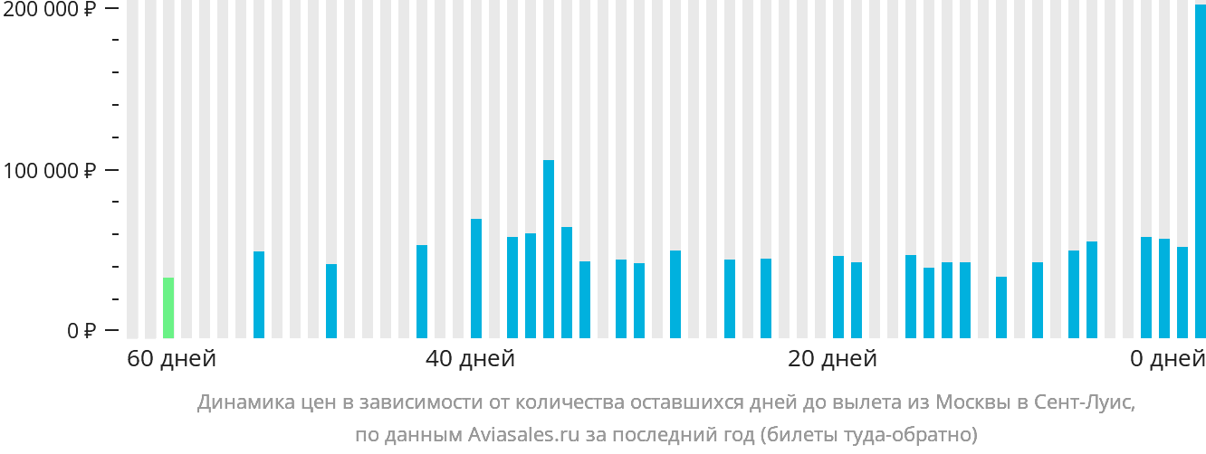 Динамика цен в зависимости от количества оставшихся дней до вылета из Москвы в Сент-Луис