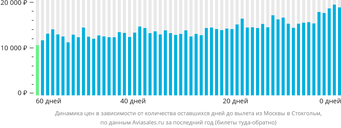 Динамика цен в зависимости от количества оставшихся дней до вылета из Москвы в Стокгольм