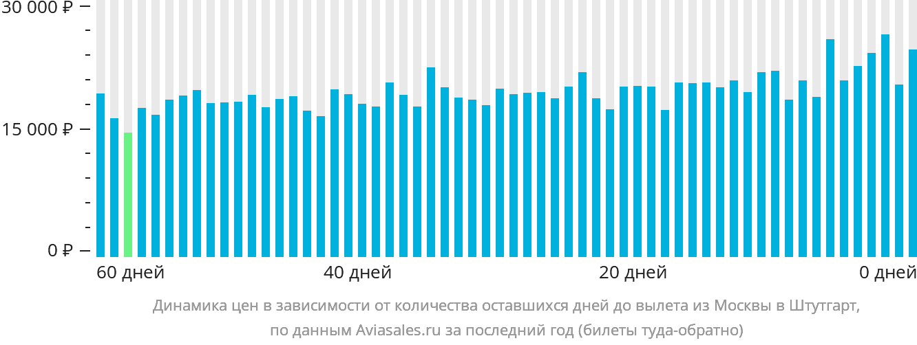 Динамика цен в зависимости от количества оставшихся дней до вылета из Москвы в Штутгарт