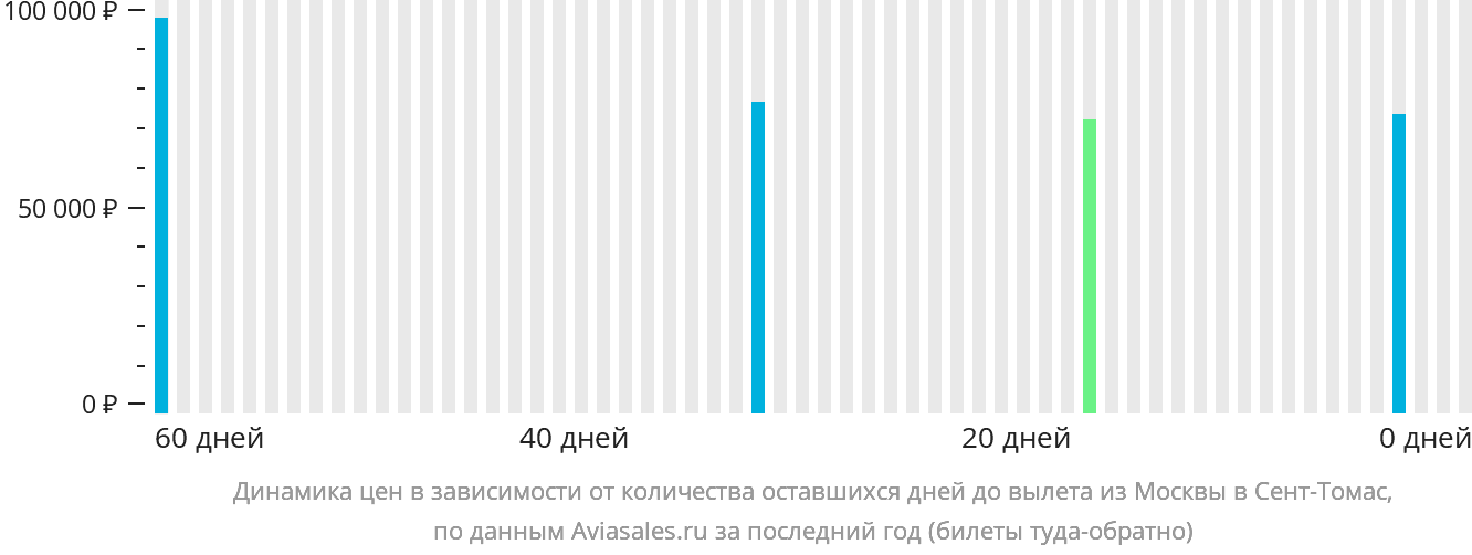 Динамика цен в зависимости от количества оставшихся дней до вылета из Москвы в Сент-Томас