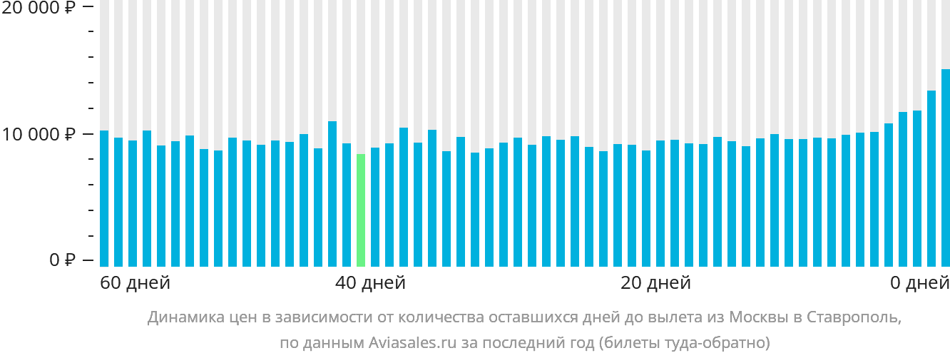 Динамика цен в зависимости от количества оставшихся дней до вылета из Москвы в Ставрополь