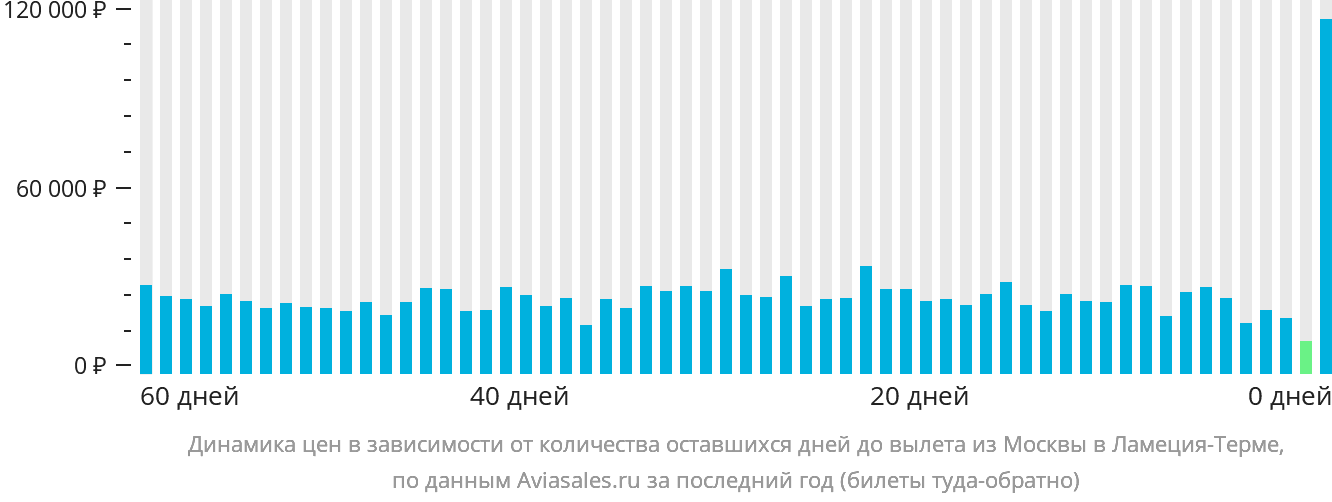 Динамика цен в зависимости от количества оставшихся дней до вылета из Москвы в Ламецию-Терме