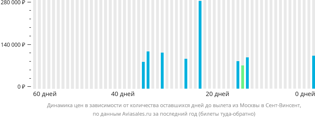 Динамика цен в зависимости от количества оставшихся дней до вылета из Москвы в Сент-Винсент