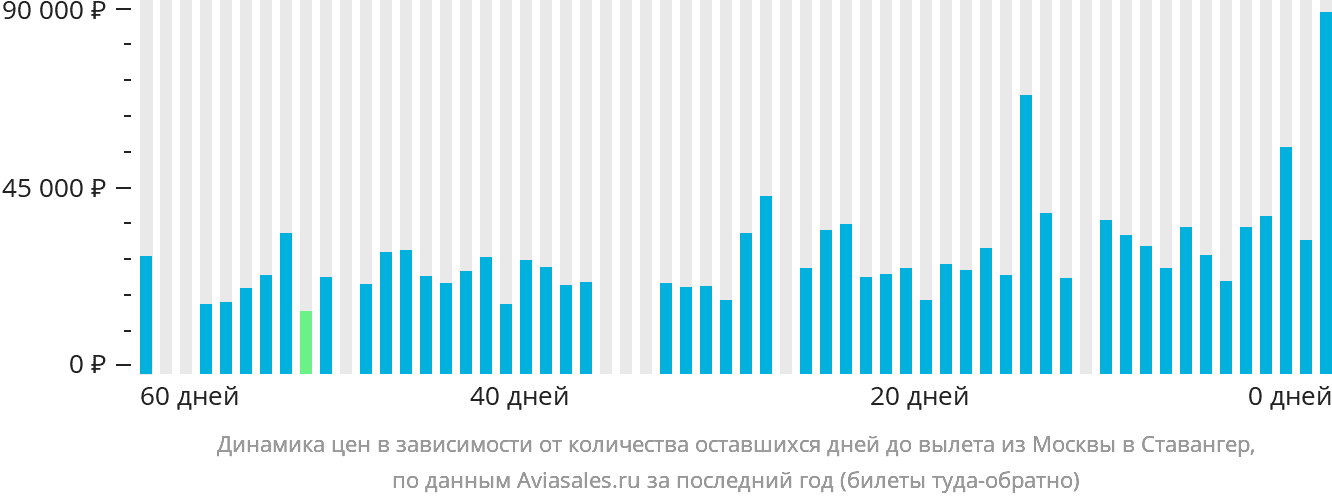 Динамика цен в зависимости от количества оставшихся дней до вылета из Москвы в Ставангер