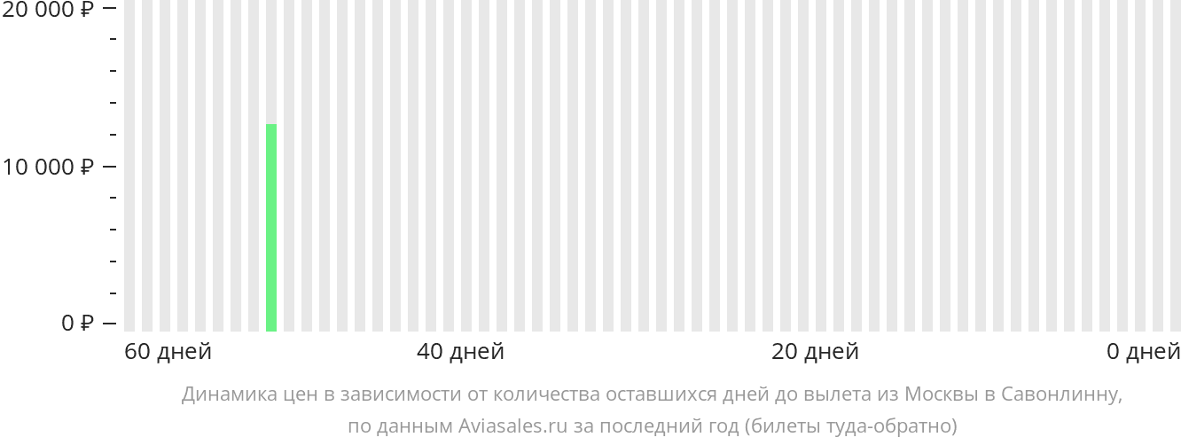 Динамика цен в зависимости от количества оставшихся дней до вылета из Москвы в Савонлинну