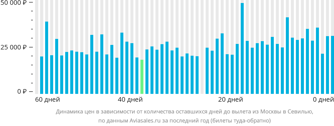 Динамика цен в зависимости от количества оставшихся дней до вылета из Москвы в Севилью