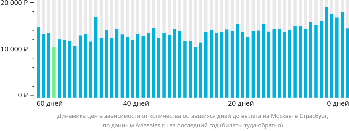 Динамика цен в зависимости от количества оставшихся дней до вылета из Москвы в Страсбург