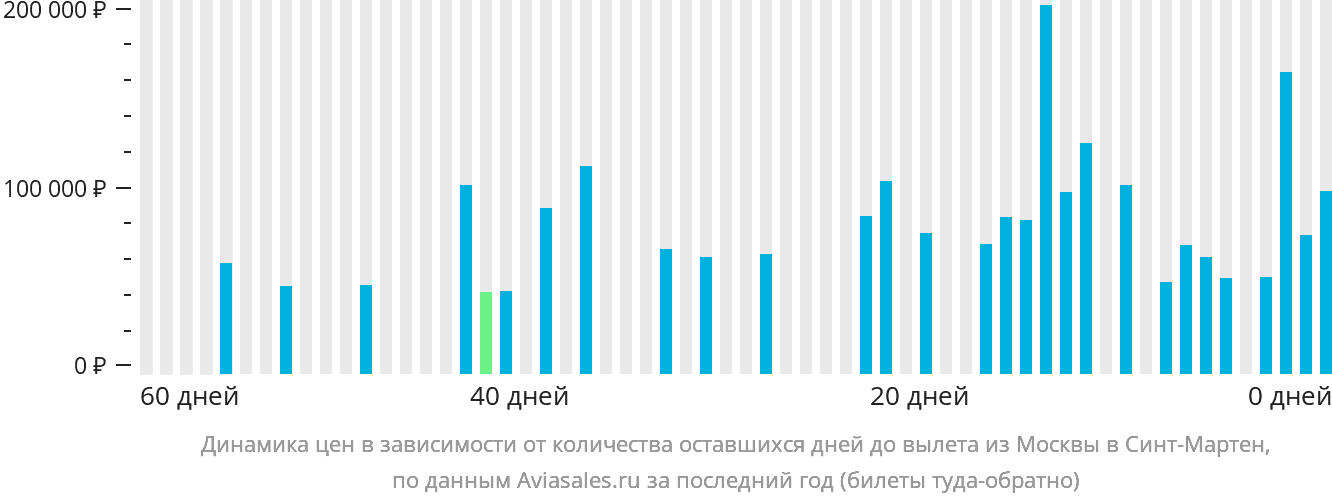Динамика цен в зависимости от количества оставшихся дней до вылета из Москвы на Синт-Мартен