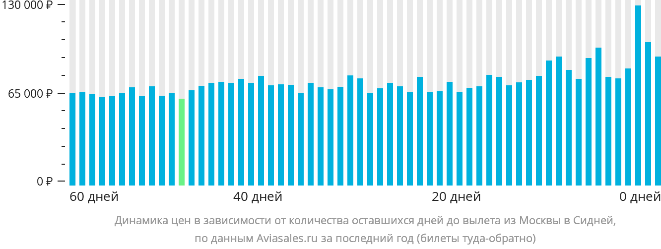 Динамика цен в зависимости от количества оставшихся дней до вылета из Москвы в Сидней