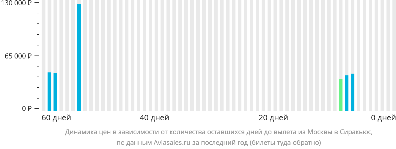Динамика цен в зависимости от количества оставшихся дней до вылета из Москвы в Сиракьюс