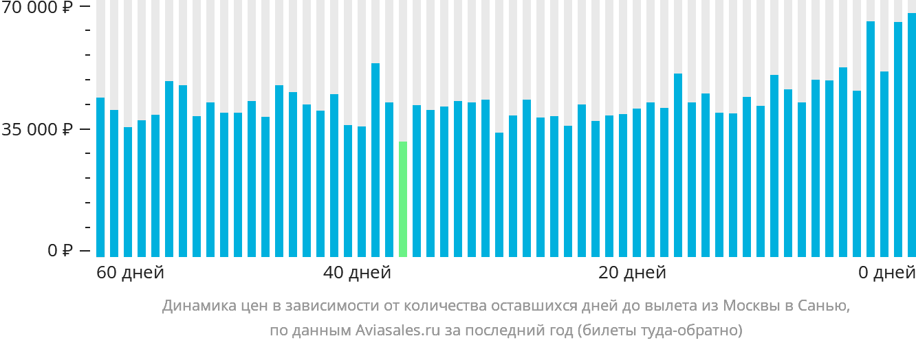 Динамика цен в зависимости от количества оставшихся дней до вылета из Москвы в Санья