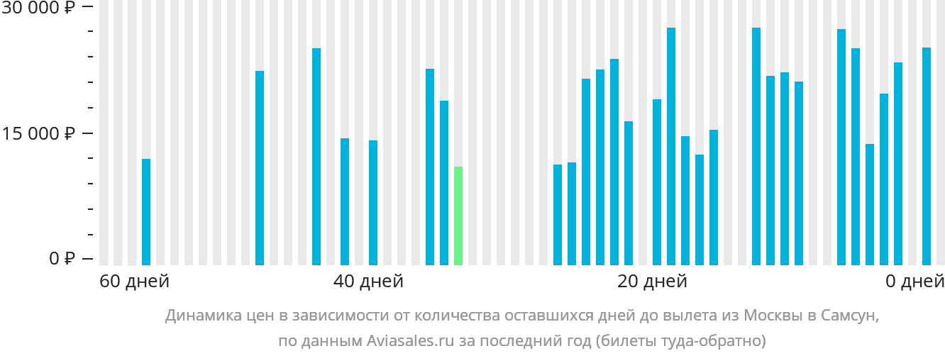 Динамика цен в зависимости от количества оставшихся дней до вылета из Москвы в Самсун
