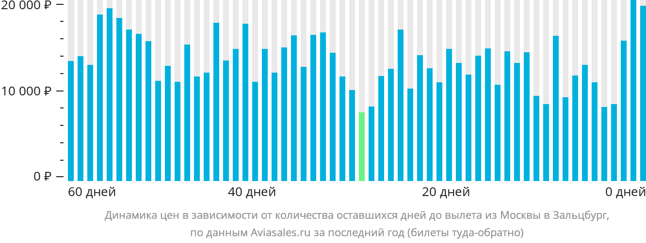 Динамика цен в зависимости от количества оставшихся дней до вылета из Москвы в Зальцбург