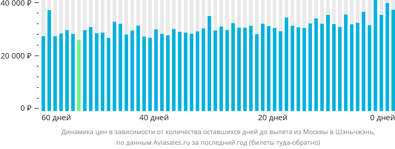 Динамика цен в зависимости от количества оставшихся дней до вылета из Москвы в Шэньчжэнь