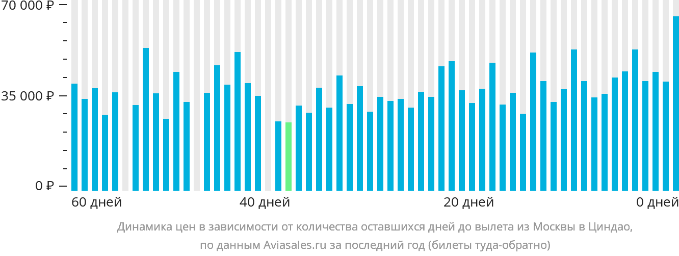 Динамика цен в зависимости от количества оставшихся дней до вылета из Москвы в Циндао