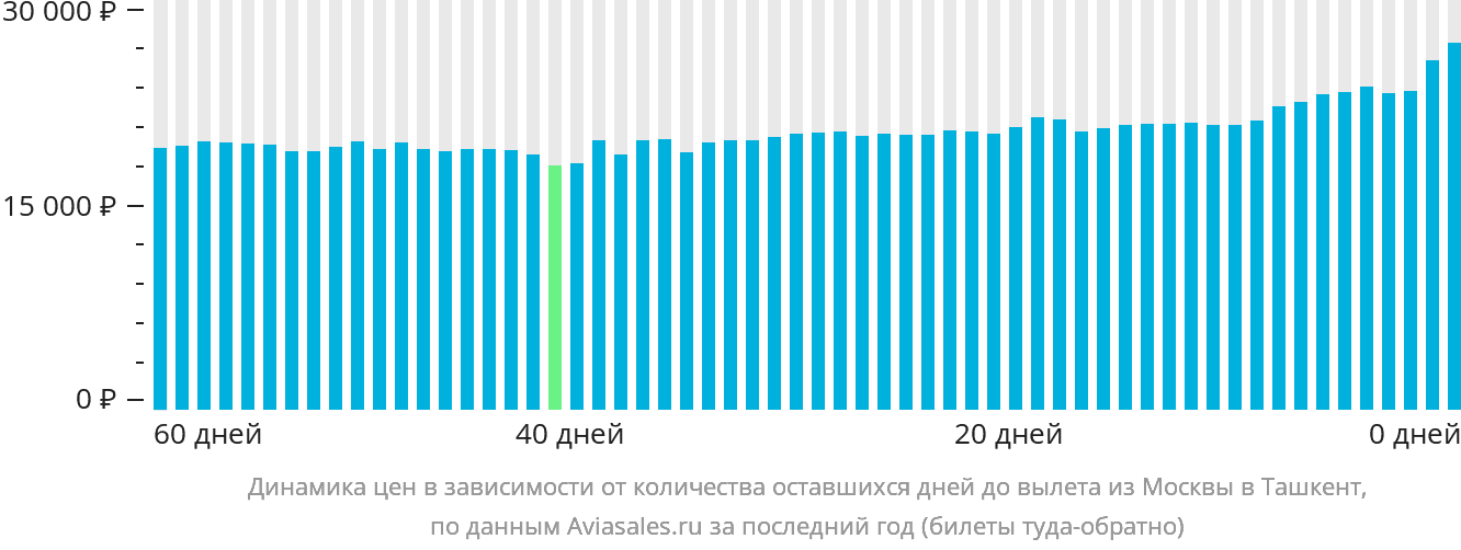 Динамика цен в зависимости от количества оставшихся дней до вылета из Москвы в Ташкент