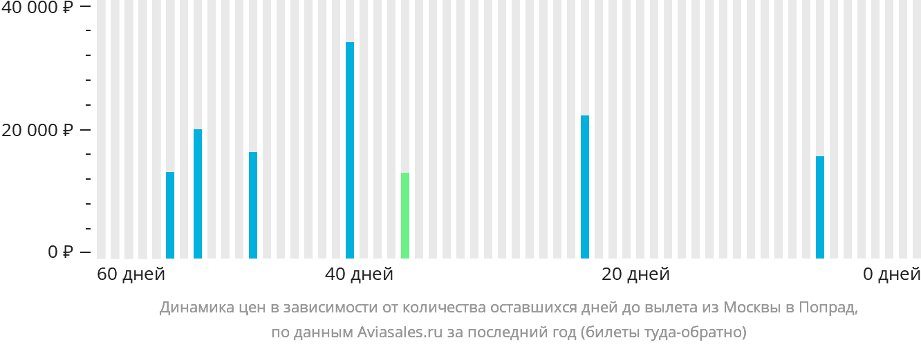 Динамика цен в зависимости от количества оставшихся дней до вылета из Москвы в Попрад