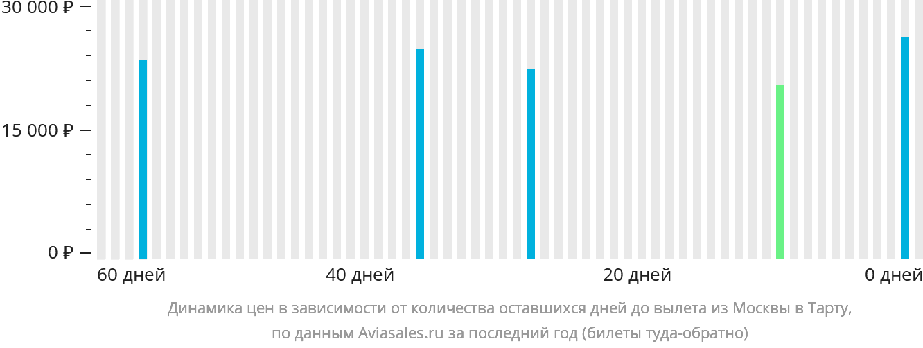 Динамика цен в зависимости от количества оставшихся дней до вылета из Москвы в Тарту