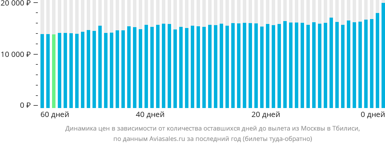Динамика цен в зависимости от количества оставшихся дней до вылета из Москвы в Тбилиси