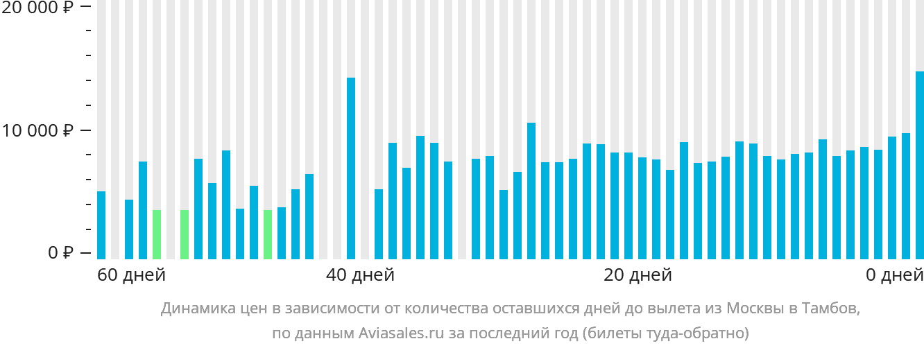 Динамика цен в зависимости от количества оставшихся дней до вылета из Москвы в Тамбов