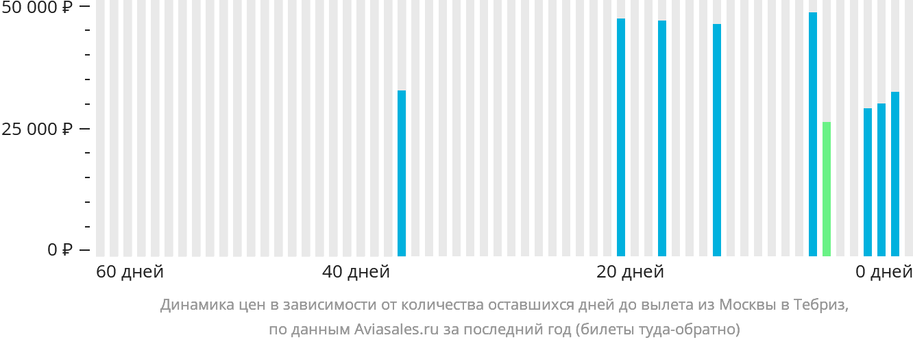 Динамика цен в зависимости от количества оставшихся дней до вылета из Москвы в Тебриз