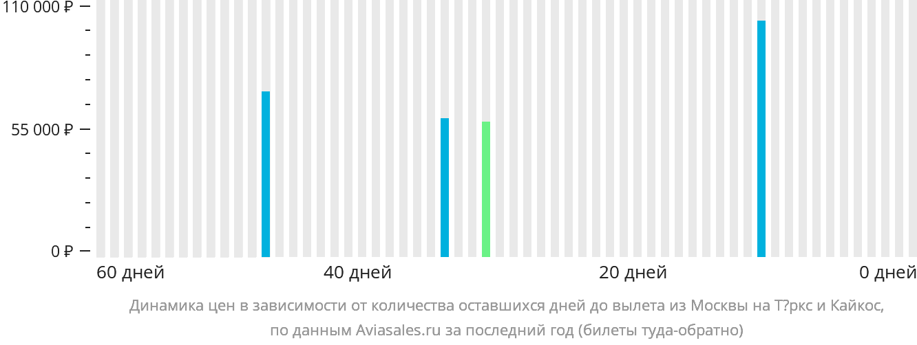 Динамика цен в зависимости от количества оставшихся дней до вылета из Москвы на Тёркс и Кайкос
