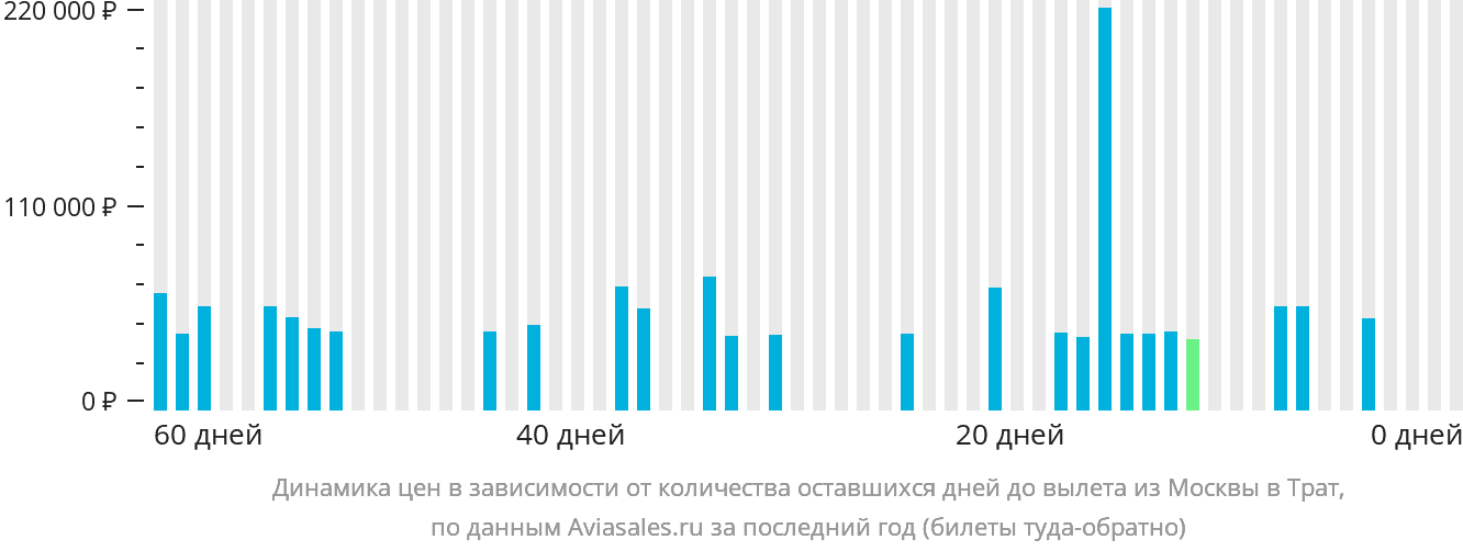 Динамика цен в зависимости от количества оставшихся дней до вылета из Москвы в Трат