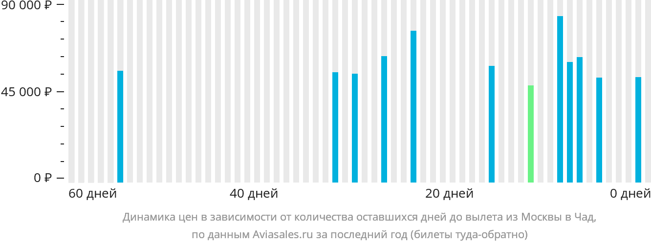 Динамика цен в зависимости от количества оставшихся дней до вылета из Москвы в Чад