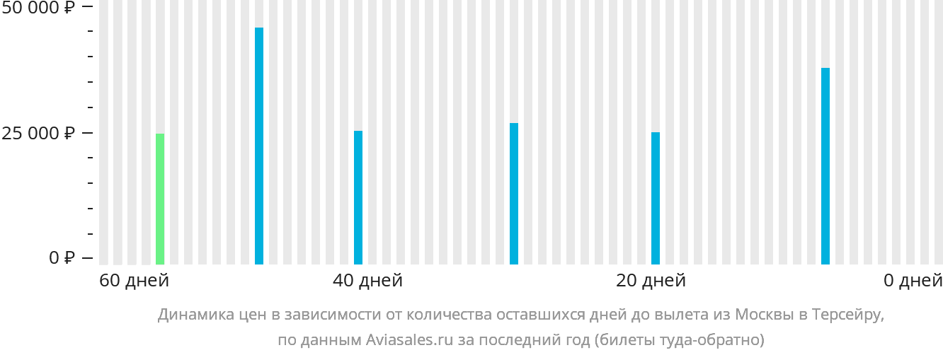 Динамика цен в зависимости от количества оставшихся дней до вылета из Москвы на Терсейру