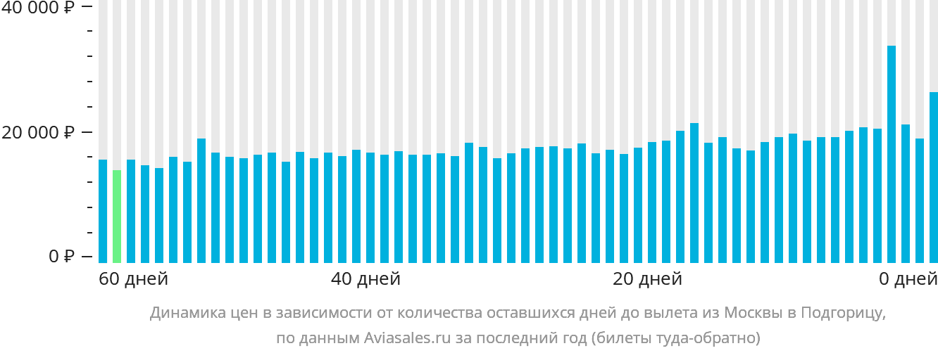 Динамика цен в зависимости от количества оставшихся дней до вылета из Москвы в Подгорицу