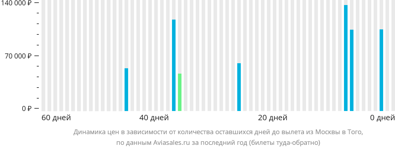 Динамика цен в зависимости от количества оставшихся дней до вылета из Москвы в Того