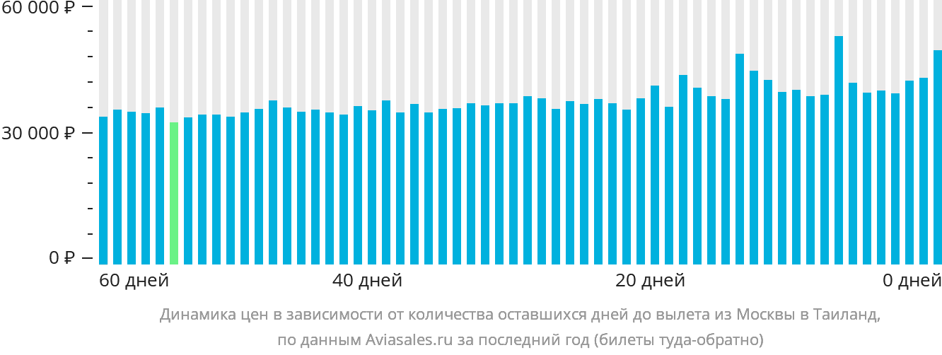 Динамика цен в зависимости от количества оставшихся дней до вылета из Москвы в Таиланд