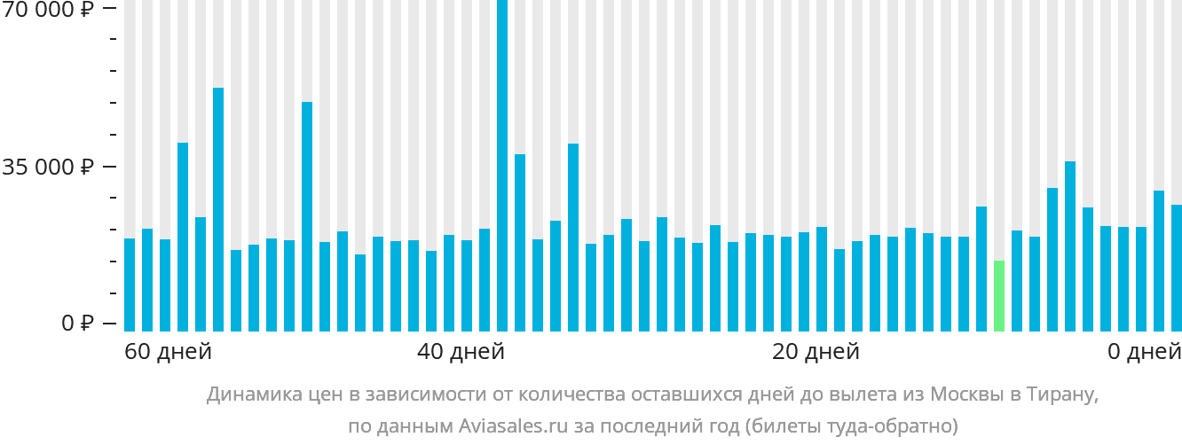 Динамика цен в зависимости от количества оставшихся дней до вылета из Москвы в Тирану