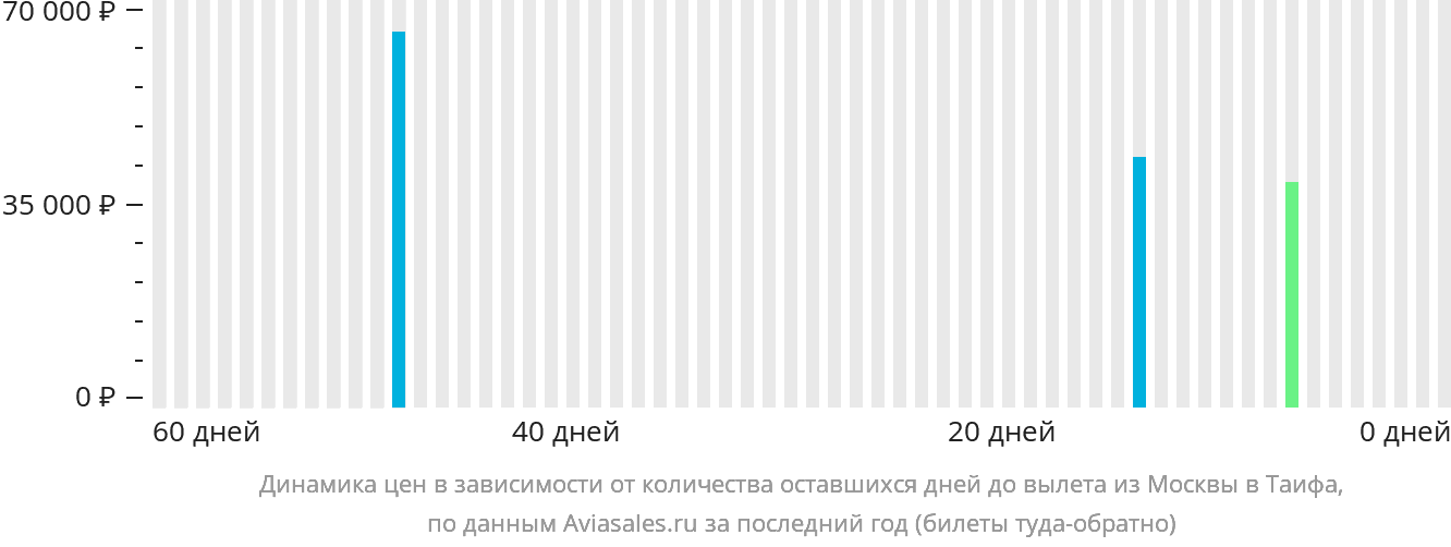 Динамика цен в зависимости от количества оставшихся дней до вылета из Москвы в Эт-Таиф