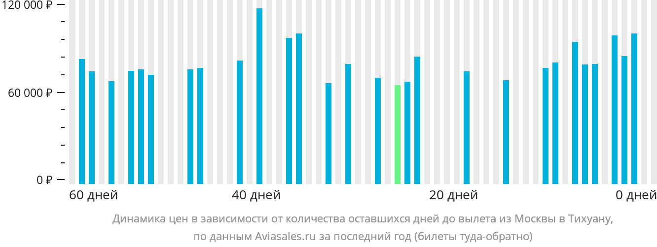 Динамика цен в зависимости от количества оставшихся дней до вылета из Москвы в Тихуану